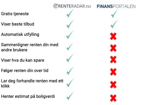 Renteradar.no vs Finansportalen